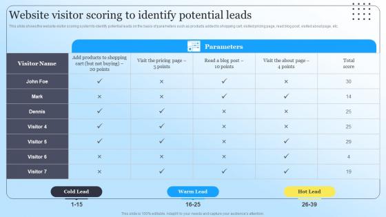 Website Visitor Scoring To Identify Potential Leads Steps To Create Content Marketing