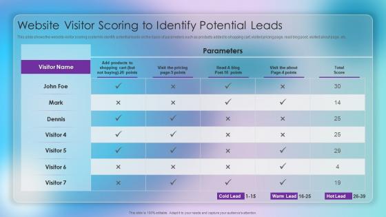 Website Visitor Scoring To Identify Potential Leads Strategic Approach Of Content Marketing