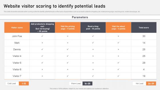 Website Visitor Scoring To Identify Potential Optimization Of Content Marketing To Foster Leads