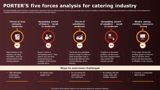 Wedding Catering Business Plan Porters Five Forces Analysis For Catering Industry BP SS