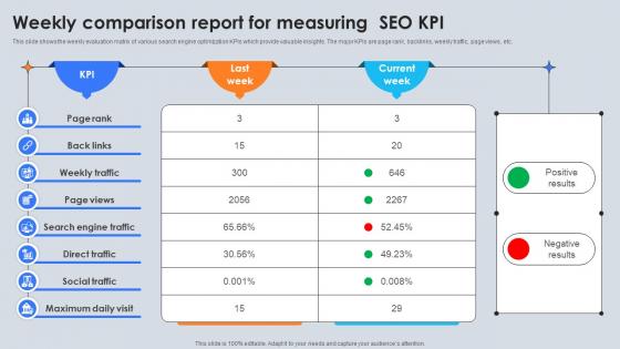 Weekly Comparison Report For Measuring Seo Kpi