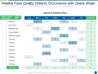 Weekly food quality defects occurrence with check sheet ensuring food safety and grade