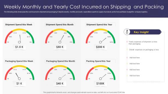 Weekly Monthly And Yearly Cost Incurred On Shipping And Packing