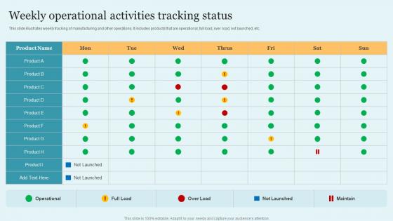 Weekly Operational Activities Tracking Status