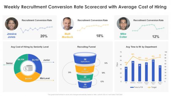 Weekly recruitment conversion rate scorecard with average cost of hiring ppt formates