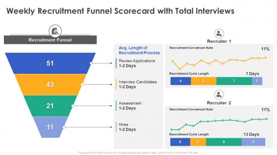 Weekly recruitment funnel scorecard with total interviews ppt powerpoint infographics