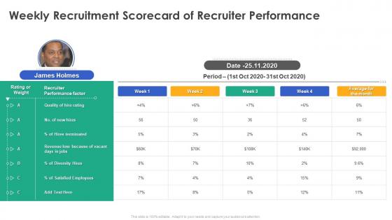 Weekly recruitment scorecard of recruiter performance ppt powerpoint formates tips