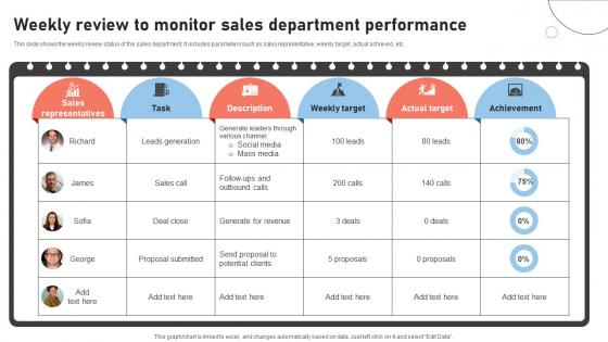 Weekly Review To Monitor Sales Department Performance