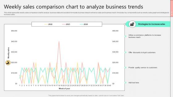 Weekly Sales Comparison Chart To Analyze Business Trends