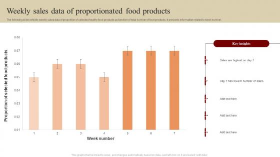 Weekly sales data of proportionated food products