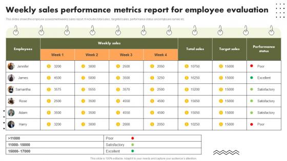 Weekly Sales Performance Metrics Report For Employee Evaluation