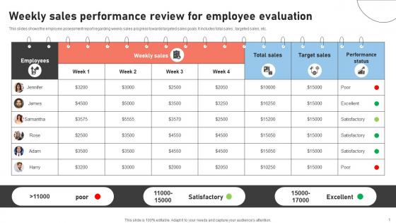 Weekly Sales Performance Review For Employee Evaluation