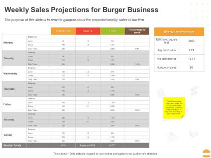 Weekly sales projections for burger business ppt powerpoint presentation slides guide