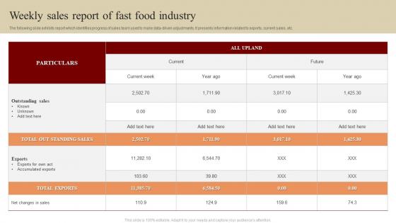 Weekly sales report of fast food industry