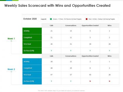 Weekly sales scorecard with wins and opportunities created ppt powerpoint presentation model design templates
