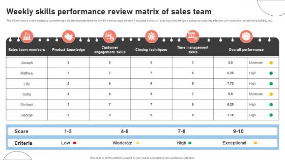 Weekly Skills Performance Review Matrix Of Sales Team