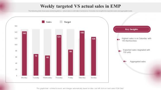 Weekly Targeted VS Actual Sales In Emp