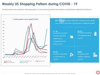 Weekly us shopping pattern during covid 19 ppt file display