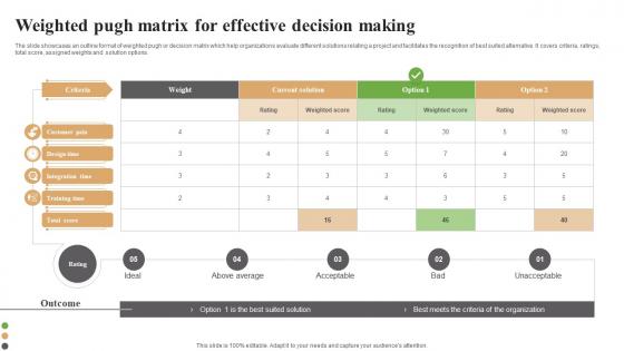 Weighted Pugh Matrix For Effective Decision Making