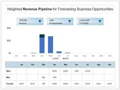 Weighted revenue pipeline for forecasting business opportunities