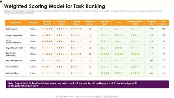 Weighted Scoring Model For Task Ranking