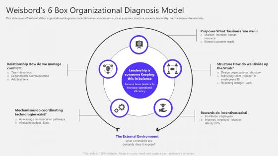 Weisbords 6 Box Organizational Diagnosis Model