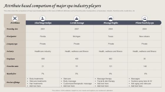 Wellness Spa Services Attribute Based Comparison Of Major Spa Industry Players BP SS