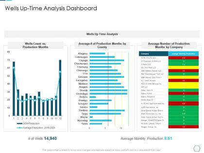 Wells up time analysis dashboard analyzing the challenge high