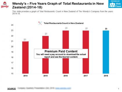 Wendys five years graph of total restaurants in new zealand 2014-18