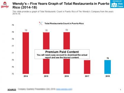 Wendys five years graph of total restaurants in puerto rico 2014-18