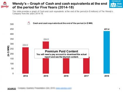 Wendys graph of cash and cash equivalents at the end of the period for five years 2014-18