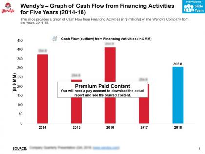 Wendys graph of cash flow from financing activities for five years 2014-18