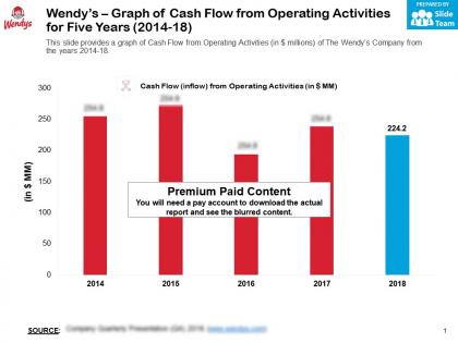Wendys graph of cash flow from operating activities for five years 2014-18