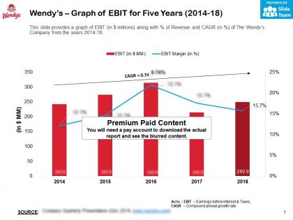Wendys graph of ebit for five years 2014-18