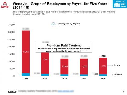 Wendys graph of employees by payroll for five years 2014-18