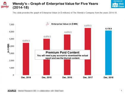 Wendys graph of enterprise value for five years 2014-18