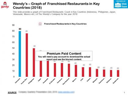 Wendys graph of franchised restaurants in key countries 2018