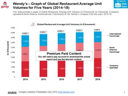 Wendys graph of global restaurant average unit volumes for five years 2014-18