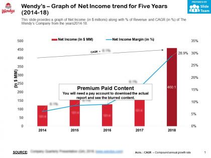 Wendys graph of net income trend for five years 2014-18