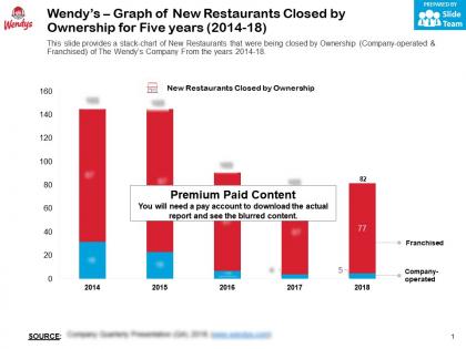 Wendys graph of new restaurants closed by ownership for five years 2014-18