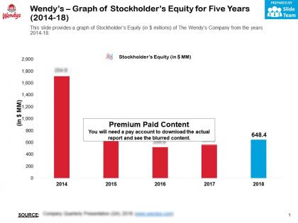 Wendys graph of stockholders equity for five years 2014-18