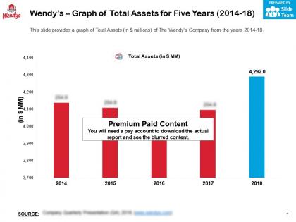 Wendys graph of total assets for five years 2014-18