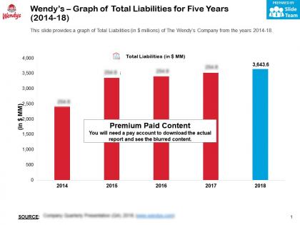 Wendys graph of total liabilities for five years 2014-18