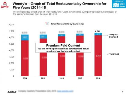 Wendys graph of total restaurants by ownership for five years 2014-18