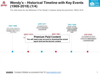 Wendys historical timeline with key events 1969-2018