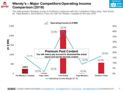 Wendys major competitors operating income comparison 2018