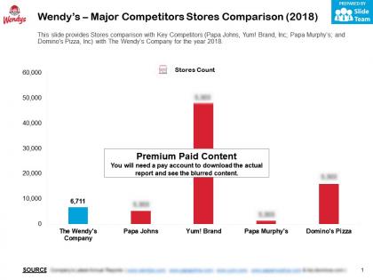 Wendys major competitors stores comparison 2018