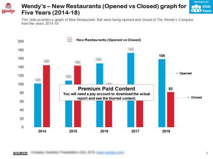 Wendys new restaurants opened vs closed graph for five years 2014-18
