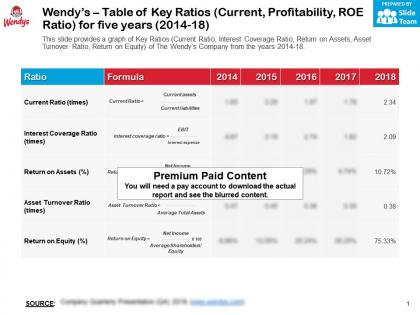 Wendys table of key ratios current profitability roe ratio for five years 2014-18