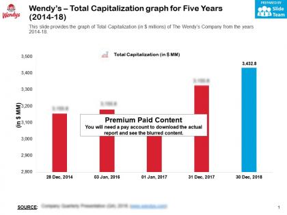 Wendys total capitalization graph for five years 2014-18